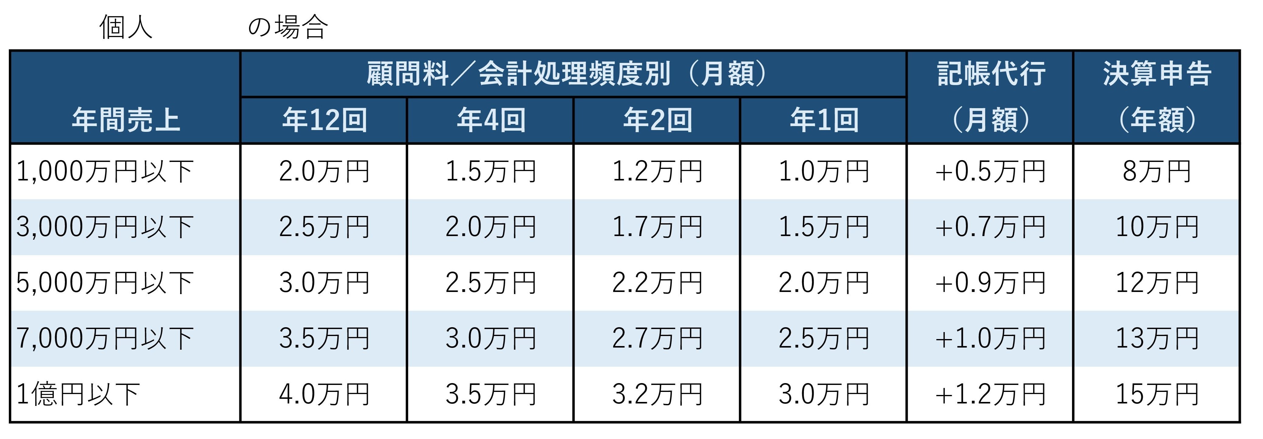 税理士料金相場